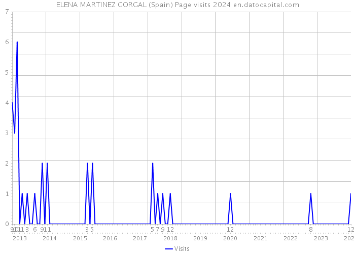 ELENA MARTINEZ GORGAL (Spain) Page visits 2024 