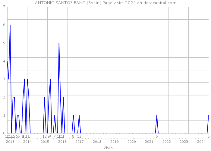 ANTONIO SANTOS FANO (Spain) Page visits 2024 