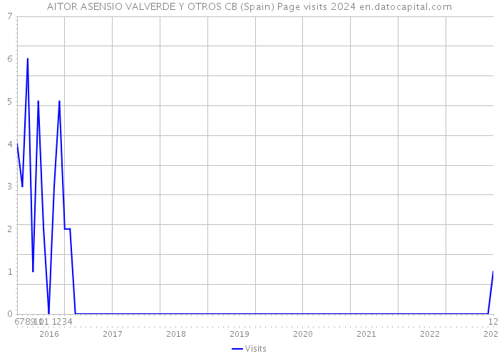 AITOR ASENSIO VALVERDE Y OTROS CB (Spain) Page visits 2024 