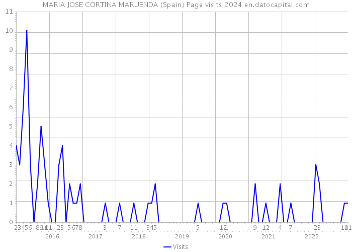 MARIA JOSE CORTINA MARUENDA (Spain) Page visits 2024 