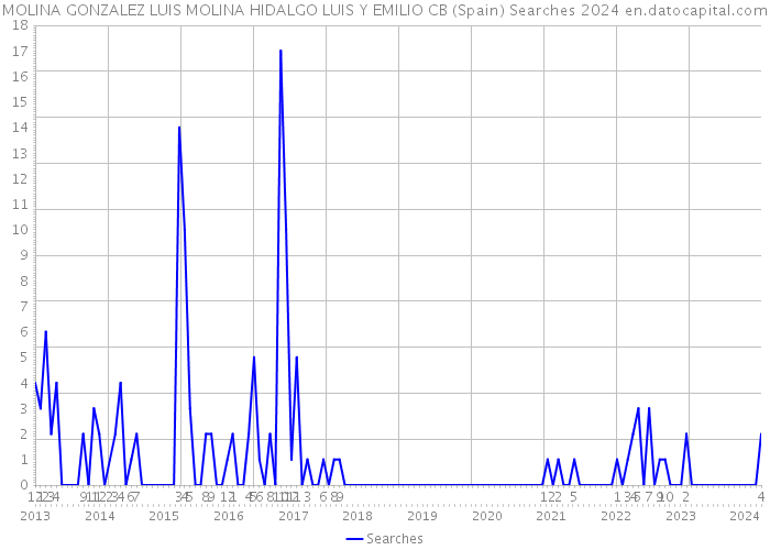 MOLINA GONZALEZ LUIS MOLINA HIDALGO LUIS Y EMILIO CB (Spain) Searches 2024 