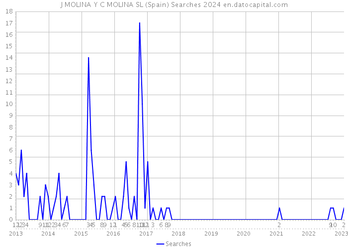 J MOLINA Y C MOLINA SL (Spain) Searches 2024 