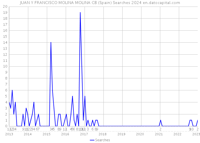 JUAN Y FRANCISCO MOLINA MOLINA CB (Spain) Searches 2024 