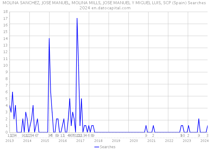 MOLINA SANCHEZ, JOSE MANUEL, MOLINA MILLS, JOSE MANUEL Y MIGUEL LUIS, SCP (Spain) Searches 2024 