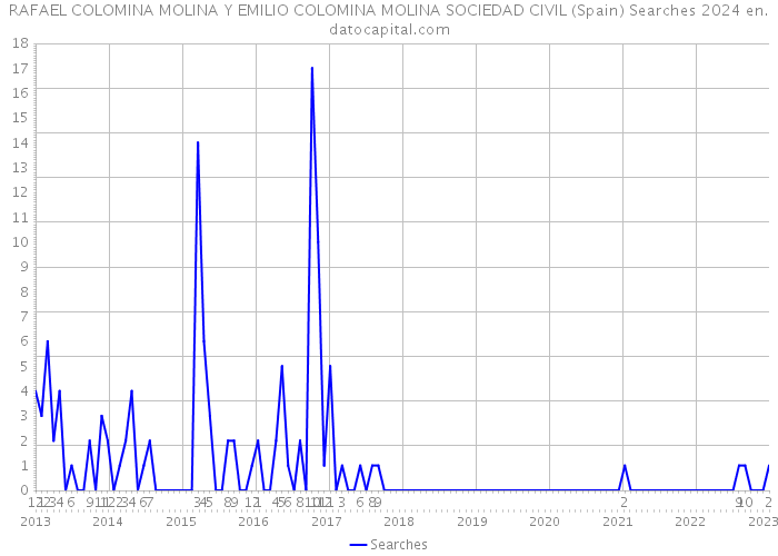 RAFAEL COLOMINA MOLINA Y EMILIO COLOMINA MOLINA SOCIEDAD CIVIL (Spain) Searches 2024 