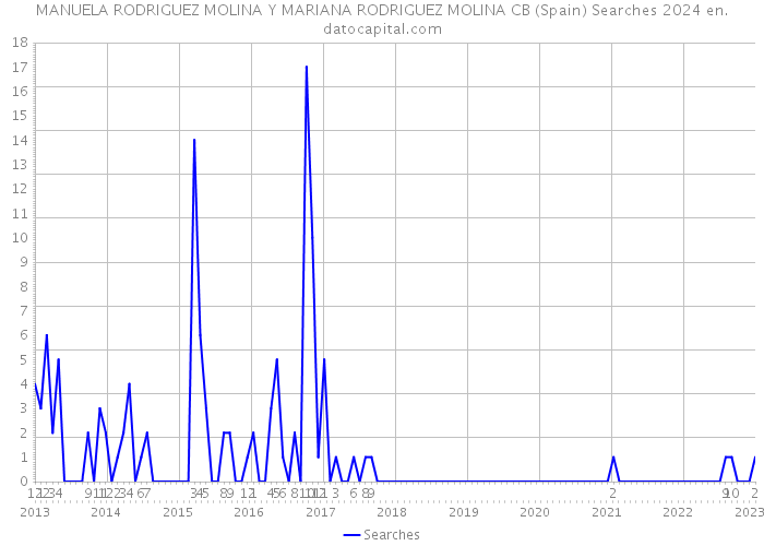 MANUELA RODRIGUEZ MOLINA Y MARIANA RODRIGUEZ MOLINA CB (Spain) Searches 2024 