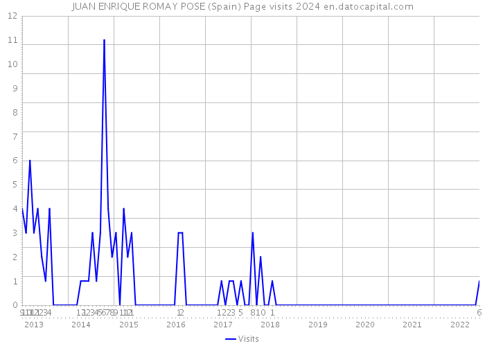 JUAN ENRIQUE ROMAY POSE (Spain) Page visits 2024 