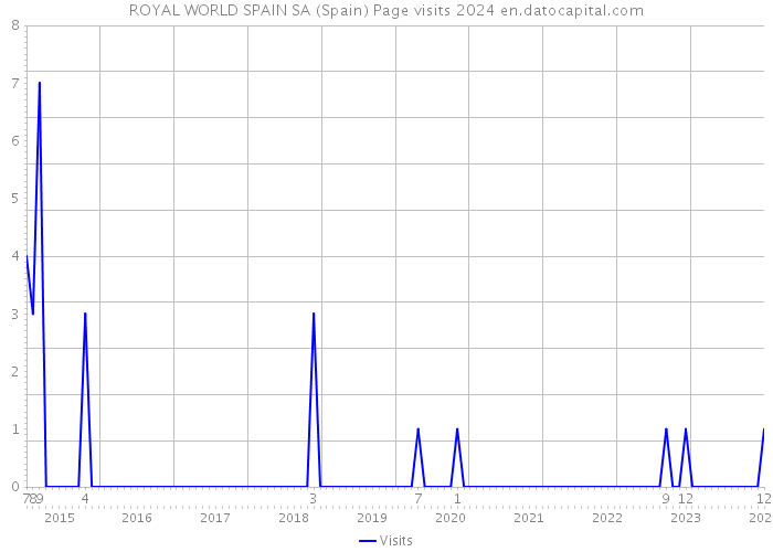 ROYAL WORLD SPAIN SA (Spain) Page visits 2024 