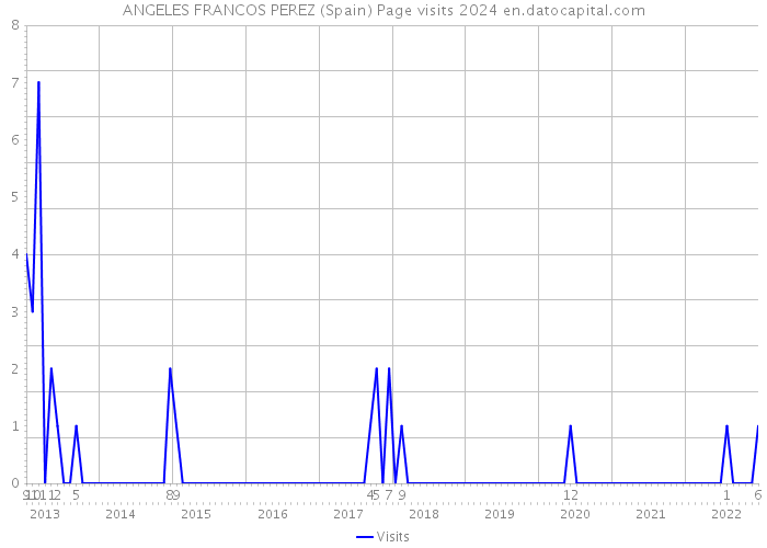 ANGELES FRANCOS PEREZ (Spain) Page visits 2024 