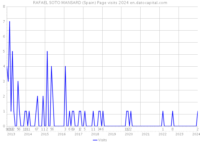 RAFAEL SOTO MANSARD (Spain) Page visits 2024 