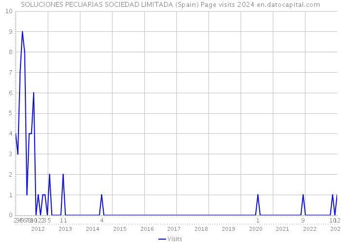 SOLUCIONES PECUARIAS SOCIEDAD LIMITADA (Spain) Page visits 2024 