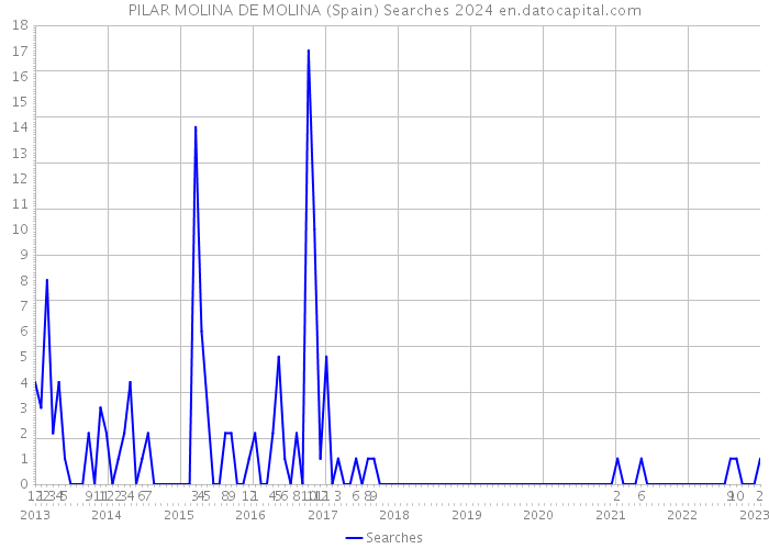 PILAR MOLINA DE MOLINA (Spain) Searches 2024 
