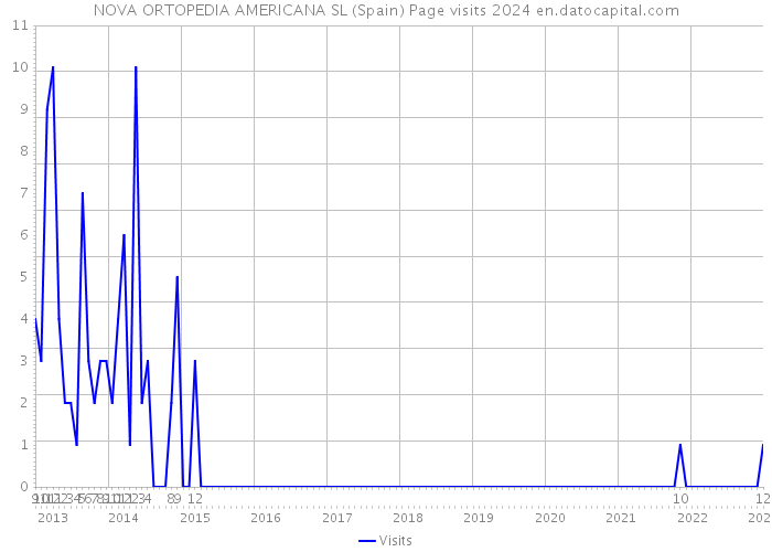 NOVA ORTOPEDIA AMERICANA SL (Spain) Page visits 2024 
