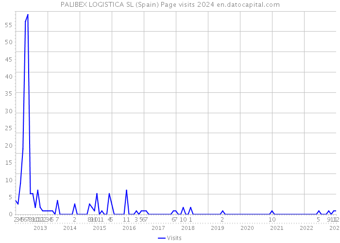 PALIBEX LOGISTICA SL (Spain) Page visits 2024 