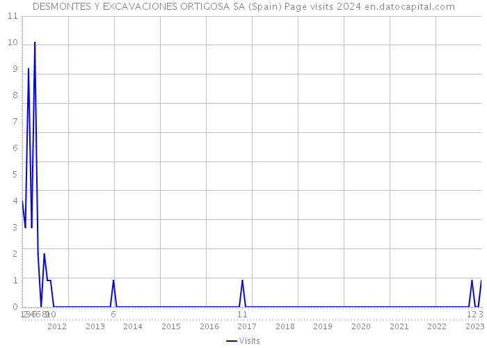 DESMONTES Y EXCAVACIONES ORTIGOSA SA (Spain) Page visits 2024 