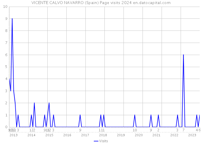 VICENTE CALVO NAVARRO (Spain) Page visits 2024 