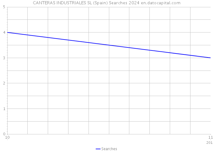 CANTERAS INDUSTRIALES SL (Spain) Searches 2024 