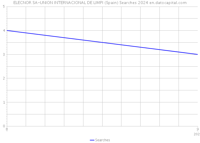 ELECNOR SA-UNION INTERNACIONAL DE LIMPI (Spain) Searches 2024 