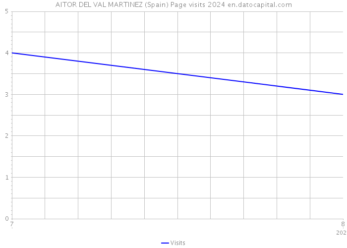 AITOR DEL VAL MARTINEZ (Spain) Page visits 2024 