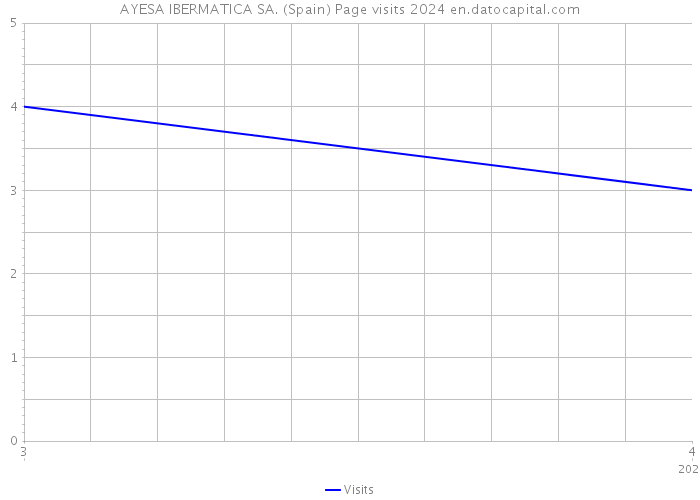 AYESA IBERMATICA SA. (Spain) Page visits 2024 