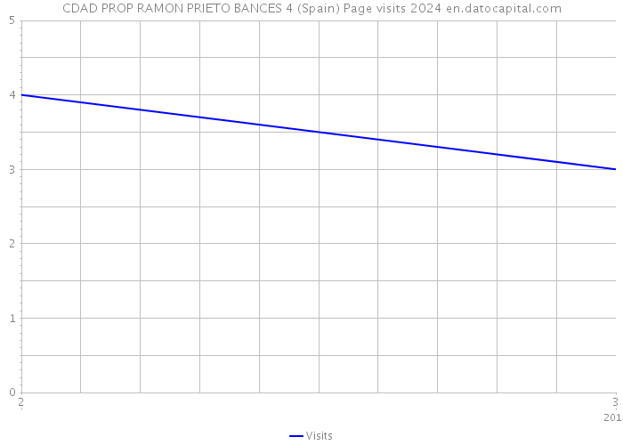 CDAD PROP RAMON PRIETO BANCES 4 (Spain) Page visits 2024 