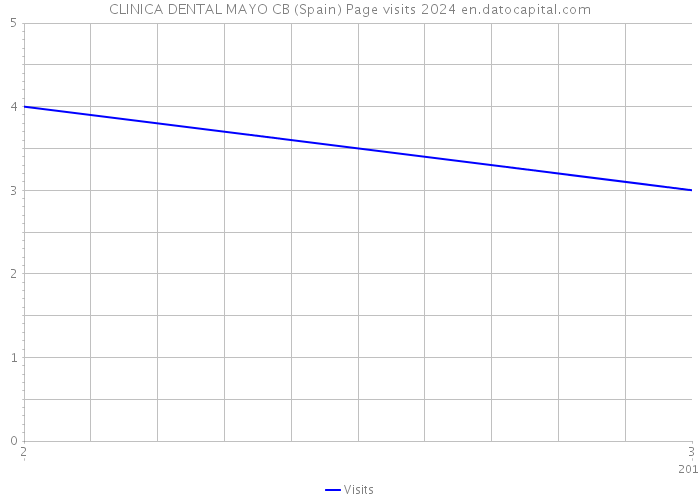 CLINICA DENTAL MAYO CB (Spain) Page visits 2024 