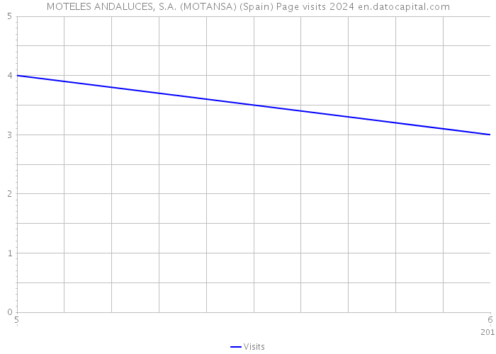 MOTELES ANDALUCES, S.A. (MOTANSA) (Spain) Page visits 2024 