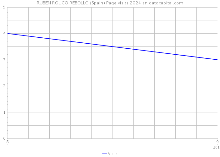 RUBEN ROUCO REBOLLO (Spain) Page visits 2024 