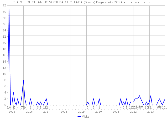 CLARO SOL CLEANING SOCIEDAD LIMITADA (Spain) Page visits 2024 