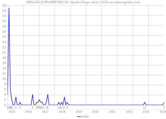 VERACRUZ PROPERTIES SA (Spain) Page visits 2024 