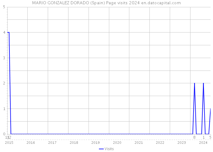 MARIO GONZALEZ DORADO (Spain) Page visits 2024 