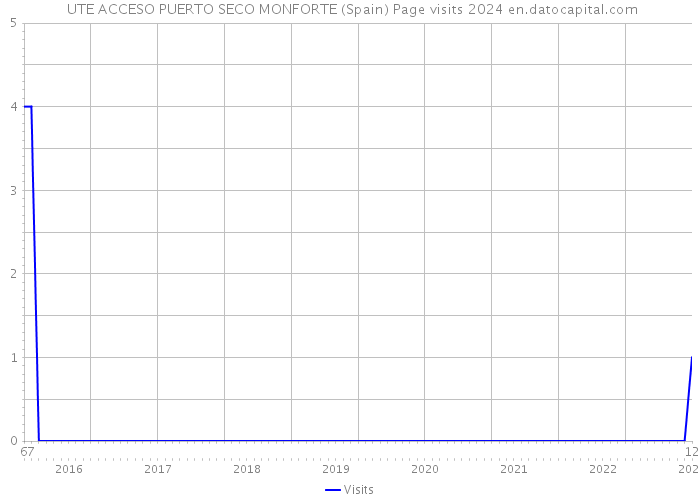  UTE ACCESO PUERTO SECO MONFORTE (Spain) Page visits 2024 