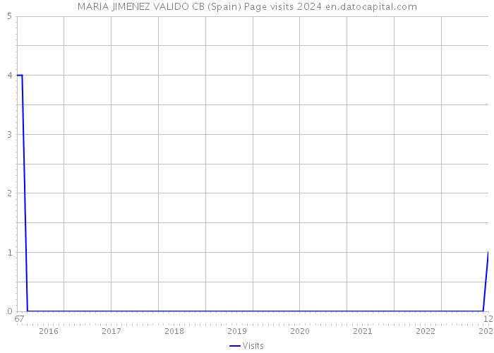 MARIA JIMENEZ VALIDO CB (Spain) Page visits 2024 