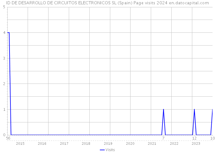 ID DE DESARROLLO DE CIRCUITOS ELECTRONICOS SL (Spain) Page visits 2024 