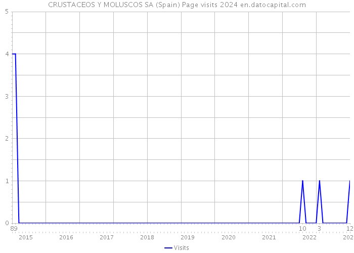 CRUSTACEOS Y MOLUSCOS SA (Spain) Page visits 2024 