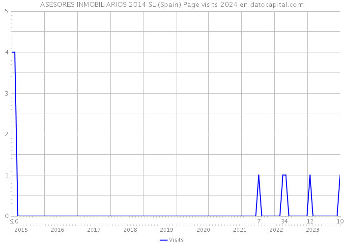 ASESORES INMOBILIARIOS 2014 SL (Spain) Page visits 2024 