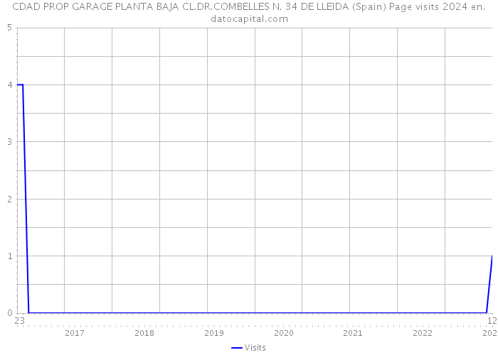 CDAD PROP GARAGE PLANTA BAJA CL.DR.COMBELLES N. 34 DE LLEIDA (Spain) Page visits 2024 