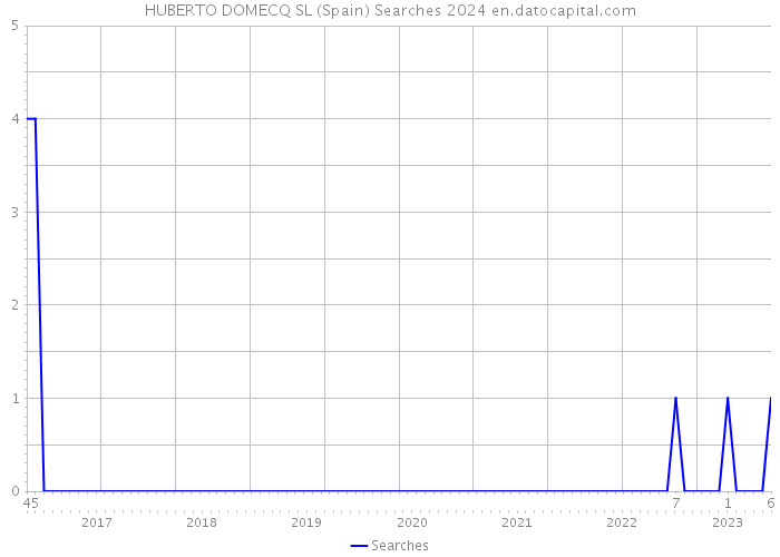 HUBERTO DOMECQ SL (Spain) Searches 2024 