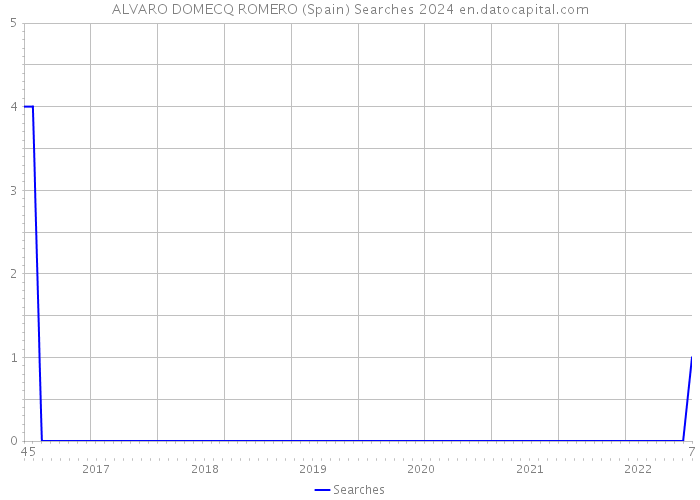 ALVARO DOMECQ ROMERO (Spain) Searches 2024 