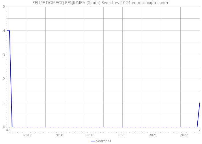 FELIPE DOMECQ BENJUMEA (Spain) Searches 2024 