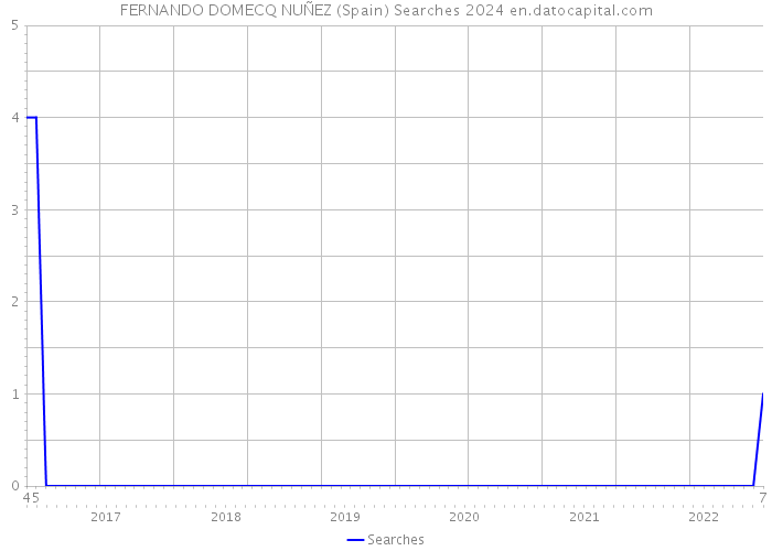 FERNANDO DOMECQ NUÑEZ (Spain) Searches 2024 