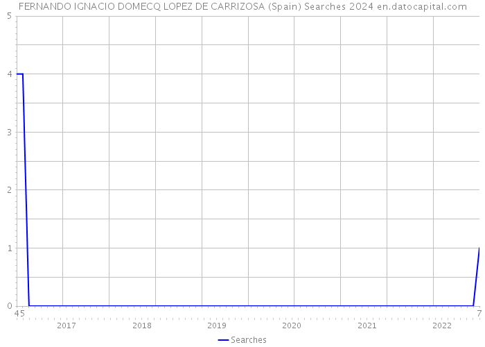 FERNANDO IGNACIO DOMECQ LOPEZ DE CARRIZOSA (Spain) Searches 2024 