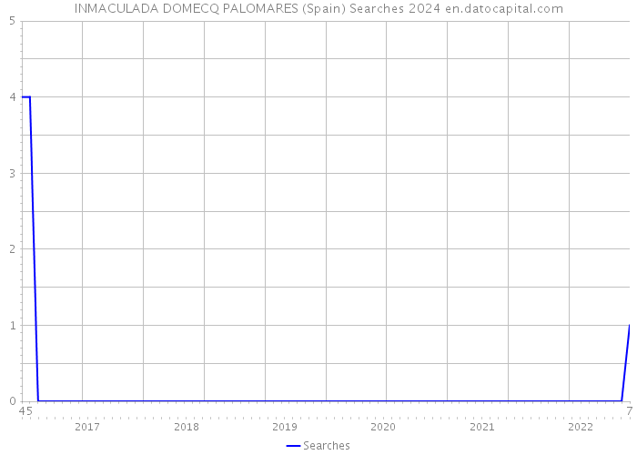 INMACULADA DOMECQ PALOMARES (Spain) Searches 2024 