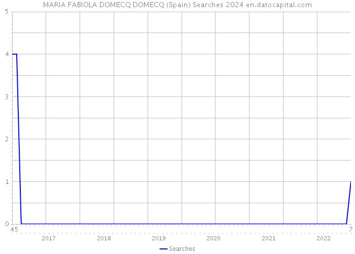 MARIA FABIOLA DOMECQ DOMECQ (Spain) Searches 2024 