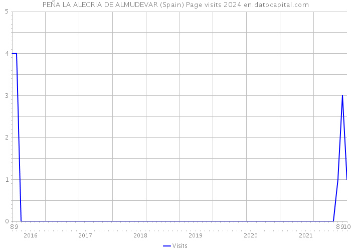 PEÑA LA ALEGRIA DE ALMUDEVAR (Spain) Page visits 2024 