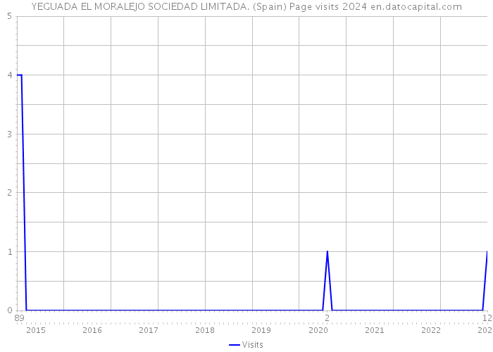 YEGUADA EL MORALEJO SOCIEDAD LIMITADA. (Spain) Page visits 2024 