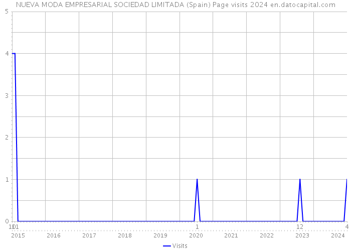 NUEVA MODA EMPRESARIAL SOCIEDAD LIMITADA (Spain) Page visits 2024 