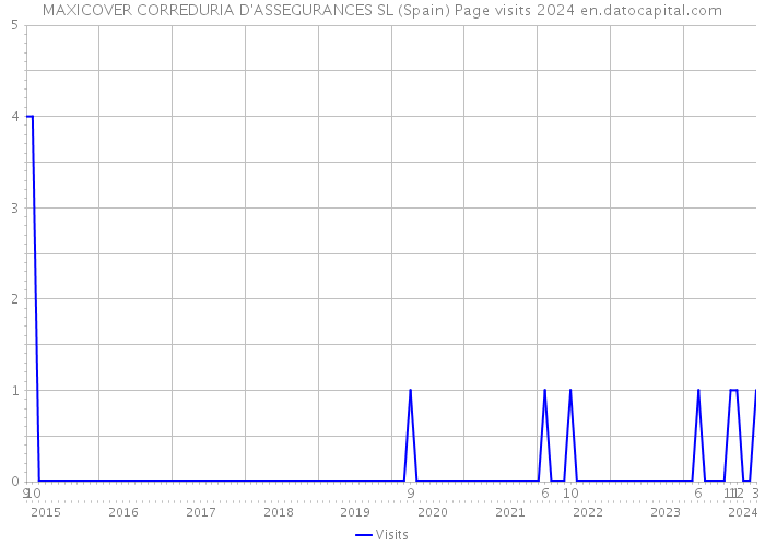 MAXICOVER CORREDURIA D'ASSEGURANCES SL (Spain) Page visits 2024 
