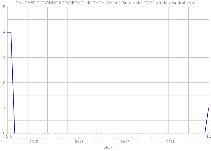 SANCHEZ Y GRANDOS SOCIEDAD LIMITADA (Spain) Page visits 2024 