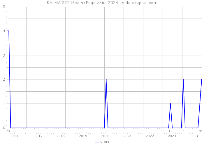 KALMA SCP (Spain) Page visits 2024 